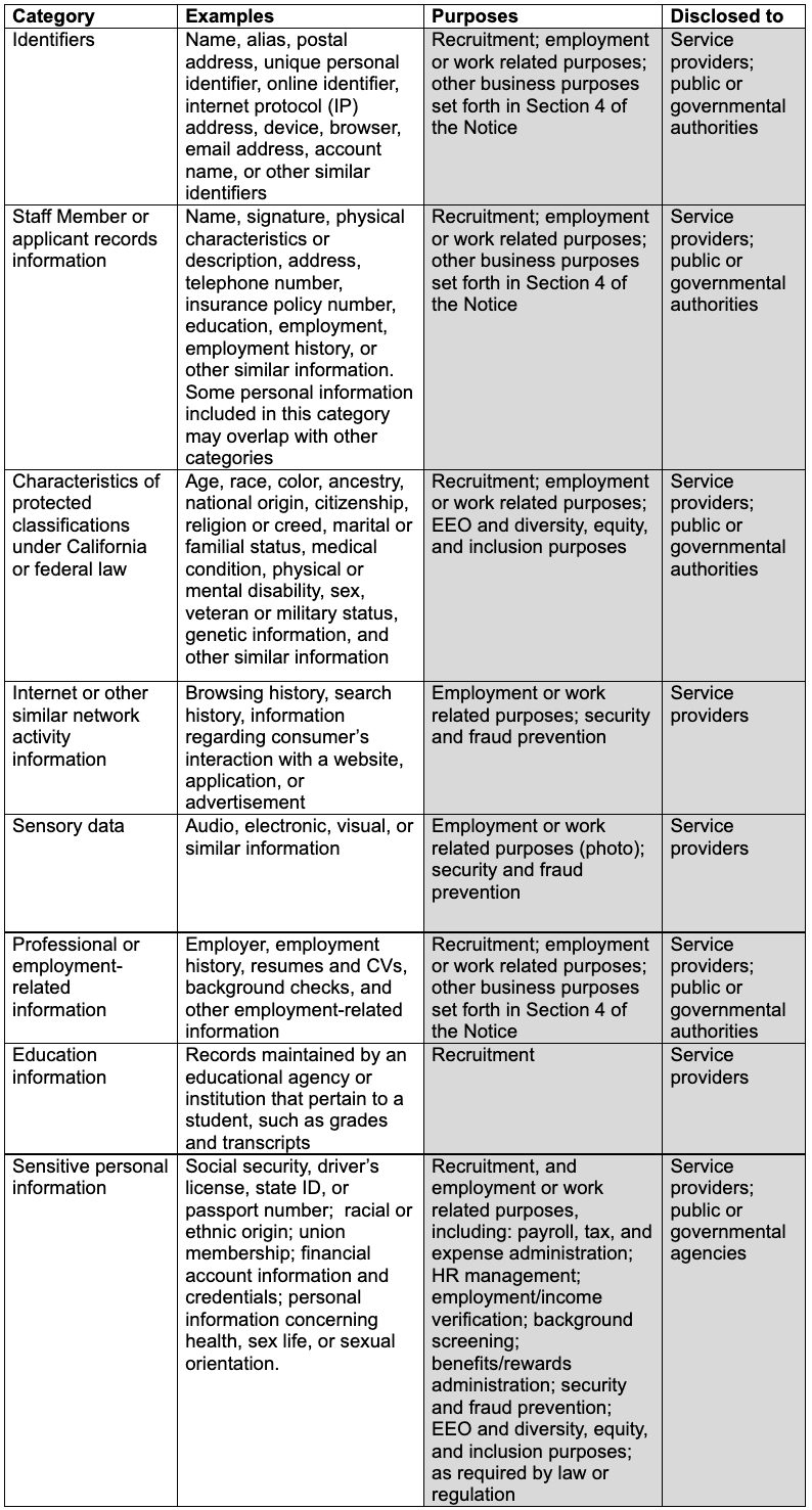 Privacy Notice Chart